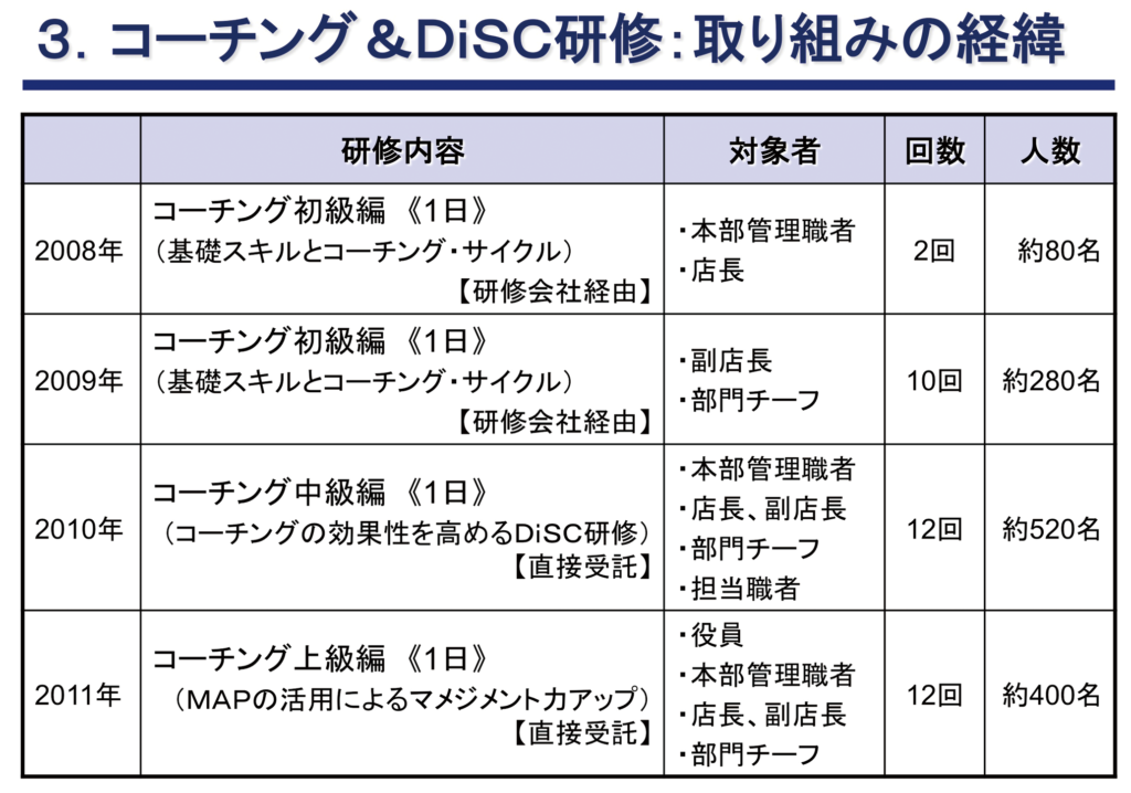 コーチング＆DiSC研修：取り組みの経緯