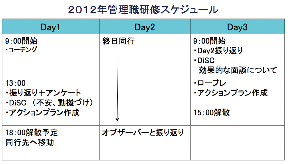 【DiSC®事例研究】MR同行指導へのPPSSレポート活用 2012年管理職研修スケジュール　資料