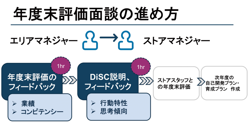 【DiSC®事例】MBO面接へのDiSC®活用　資料　年度末評価面談の進め方