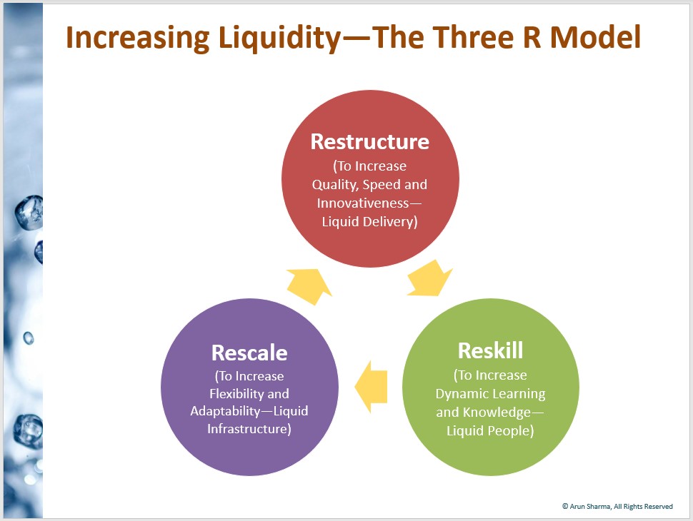 資料　Increasing Liquidity -The Three R Model