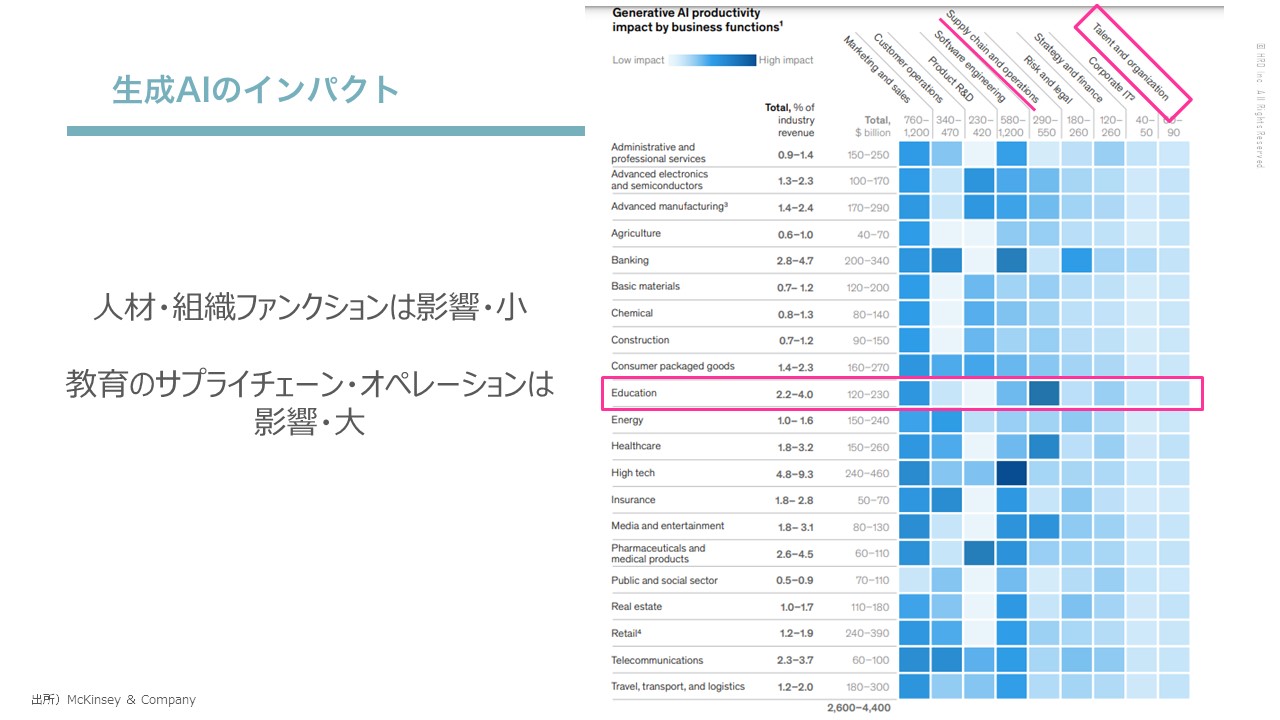 資料　生成AIのインパクト　出所）McKinsey ＆ Company