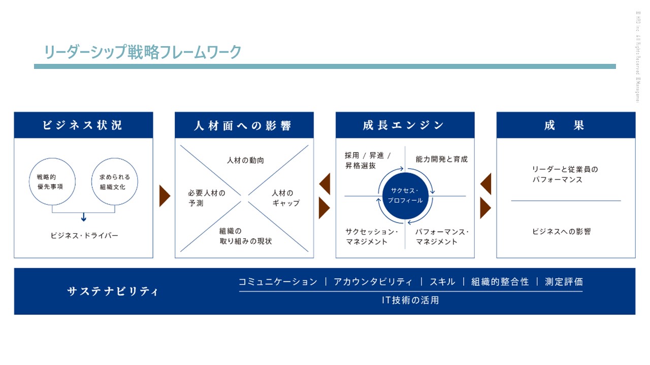 資料　リーダーシップ戦略フレームワーク