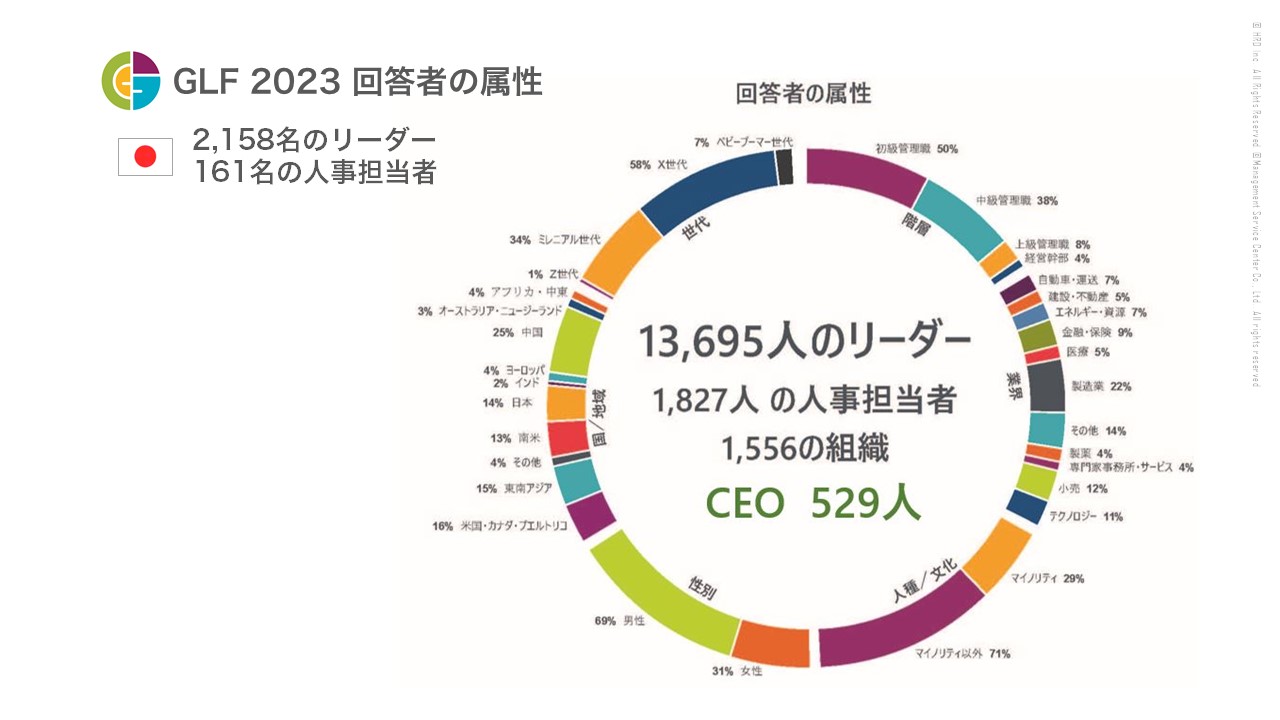 資料　GLF 2023 回答者の属性