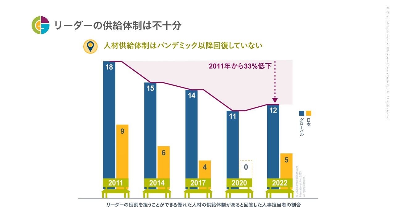 資料　リーダーの供給体制は不十分