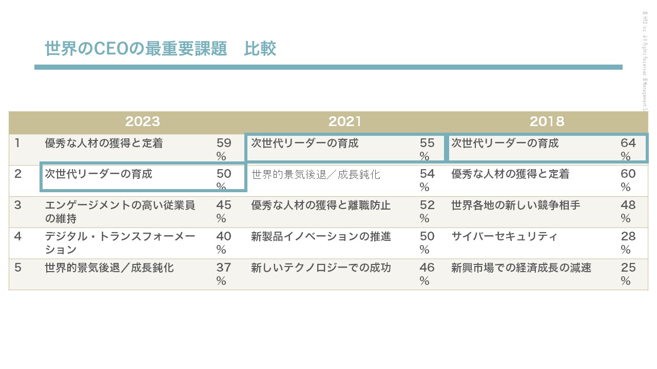 資料　世界のCEOの最重要課題 比較