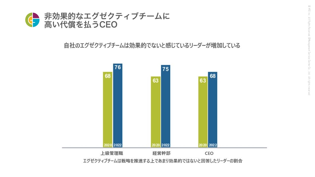 資料　非効果的なエグゼクティブチームに高い代償を払うCEO