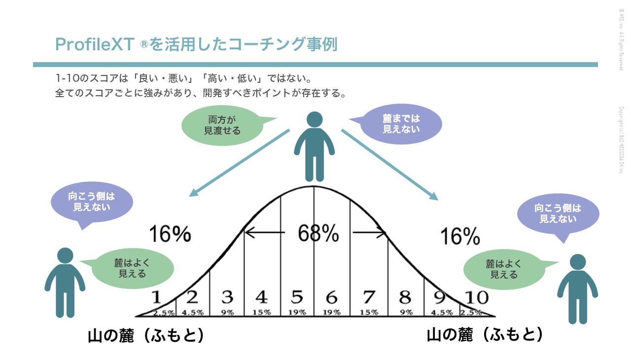 資料　ProfileXT ®を活用したコーチング事例