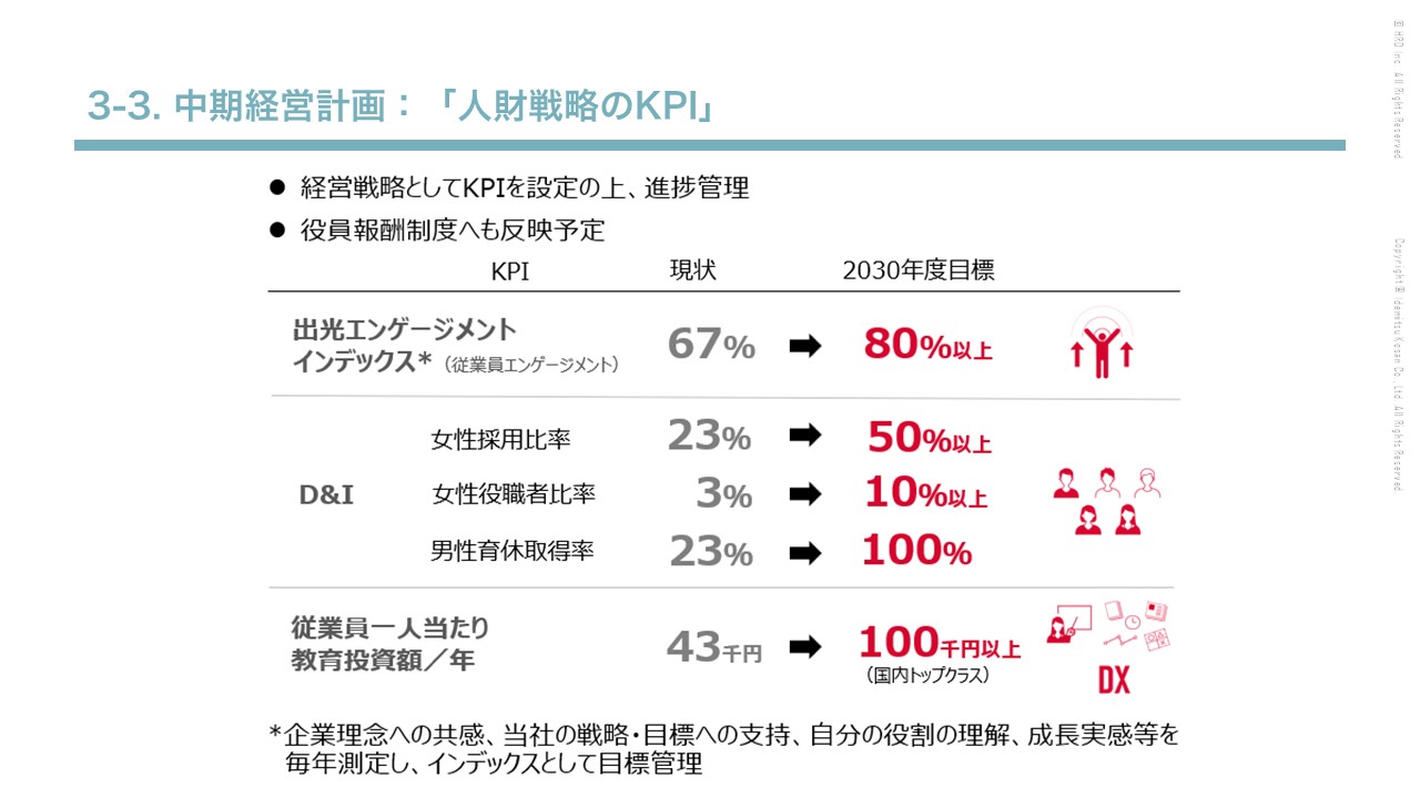 資料　中期経営計画：「人財戦略のKPI」