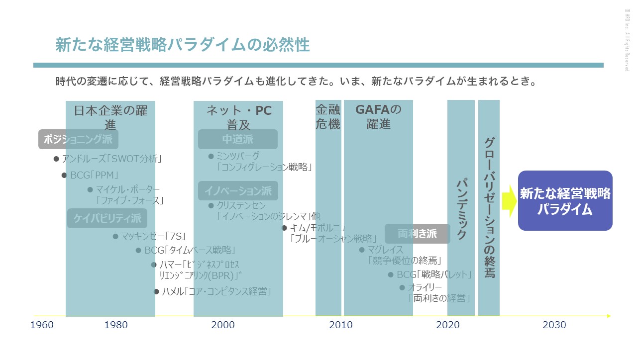 資料　新たな経営戦略パラダイムの必然性