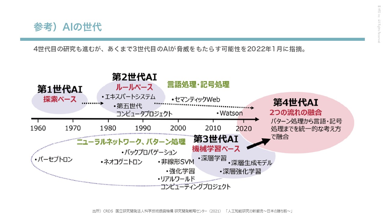 資料　参考）AIの世代　出所）CRDS 国立研究開発法人科学技術振興機構 研究開発戦略センター（2021）　「人工知能研究の新潮流～日本の勝ち筋～」