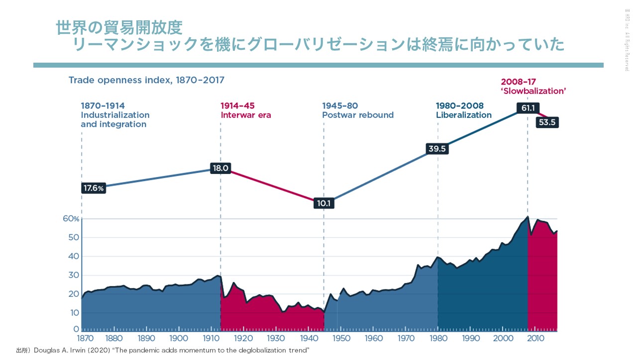 資料　世界の貿易開放度 リーマンショックを機にグローバリゼーションは終焉に向かっていた　出所）Douglas A. Irwin (2020) “The pandemic adds momentum to the deglobalization trend”