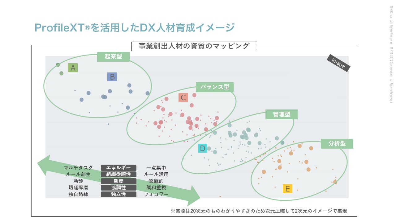 資料　ProfileXT®を活用したDX人材育成イメージ